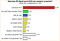 Umfrage-Auswertung: Welches PC-Spiel wird 2020 am meisten erwartet?