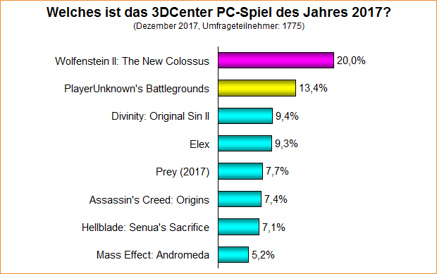 Umfrage-Auswertung: Welches ist das 3DCenter PC-Spiel des Jahres 2017?