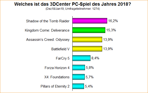 Umfrage-Auswertung: Welches ist das 3DCenter PC-Spiel des Jahres 2018?