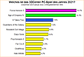 Umfrage-Auswertung: Welches ist das 3DCenter PC-Spiel des Jahres 2021?