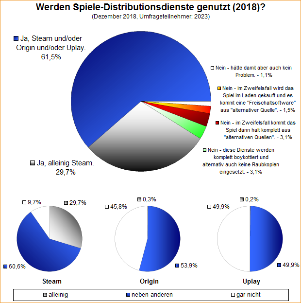 Umfrage-Auswertung – Werden Spiele-Distributionsdienste genutzt (2018)?