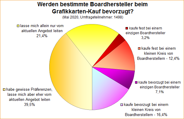 Umfrage-Auswertung – Werden bestimmte Boardhersteller beim Grafikkarten-Kauf bevorzugt?