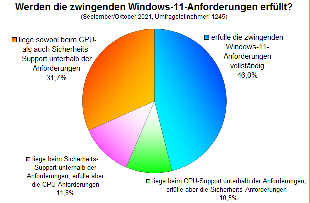 Umfrage-Auswertung – Werden die zwingenden Windows-11-Anforderungen erfüllt?