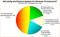 Umfrage-Auswertung: Wie häufig sind Feature-Updates für Windows 10 erwünscht?