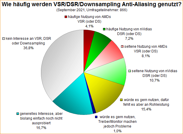 Umfrage-Auswertung: Wie häufig werden VSR/DSR/Downsampling Anti-Aliasing genutzt?