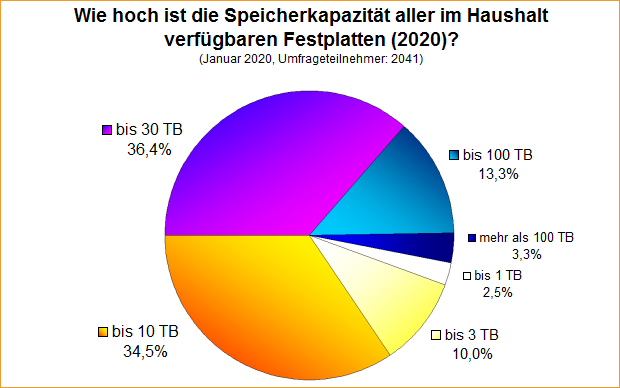 Umfrage-Auswertung: Wie hoch ist die Speicherkapazität aller im Haushalt verfügbaren Festplatten (2020)?