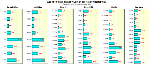 Umfrage-Auswertung: Wie hoch läßt sich Kaby Lake in der Praxis übertakten?