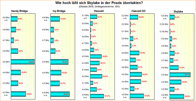 Umfrage-Auswertung: Wie hoch läßt sich Skylake in der Praxis übertakten?