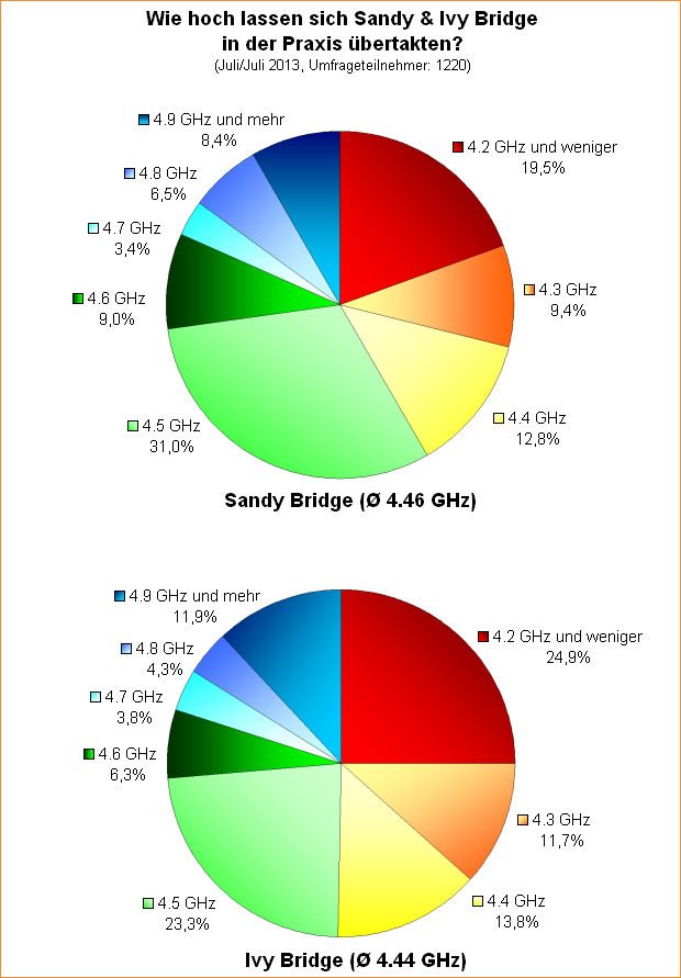  Wie hoch lassen sich Sandy & Ivy Bridge in der Praxis übertakten?