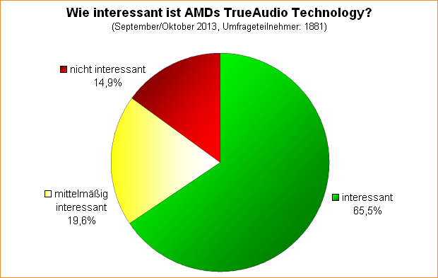 Umfrage-Auswertung: Wie interessant ist AMDs TrueAudio Technology?