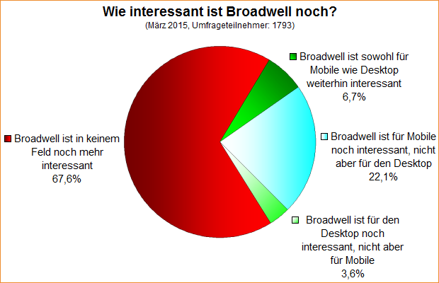 Umfrage-Auswertung: Wie interessant ist Broadwell noch?