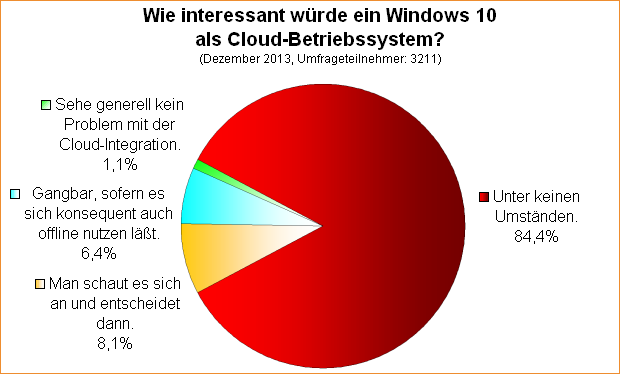 Umfrage-Auswertung: Wie interessant würde ein Windows 10 als Cloud-Betriebssystem?