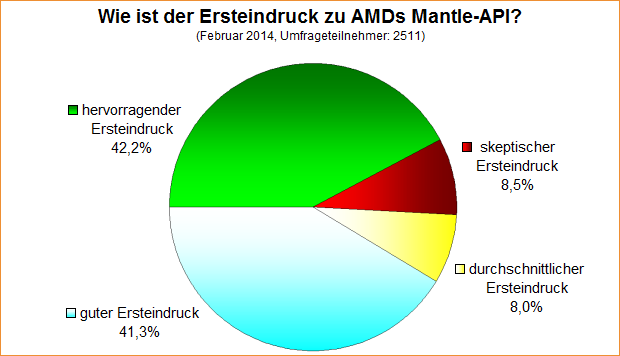 Umfrage-Auswertung: Wie ist der Ersteindruck zu AMDs Mantle-API?