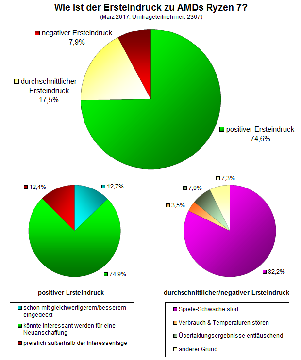 Umfrage-Auswertung – Wie ist der Ersteindruck zu AMDs Ryzen 7?