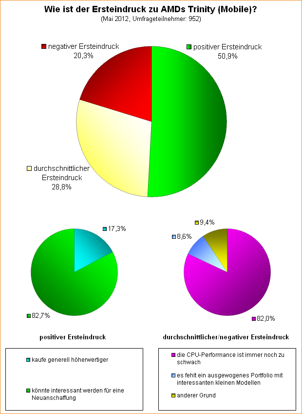  Wie ist der Ersteindruck zu AMDs Trinity (Mobile)?