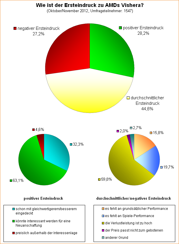  Wie ist der Ersteindruck zu AMDs Vishera?