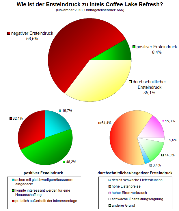 Umfrage-Auswertung – Wie ist der Ersteindruck zu Intels Coffee Lake Refresh?