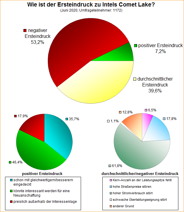 Umfrage-Auswertung – Wie ist der Ersteindruck zu Intel Comet Lake?