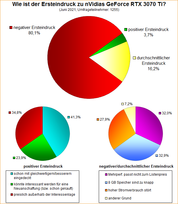 Umfrage-Auswertung – Wie ist der Ersteindruck zu nVidias GeForce RTX 3070 Ti?