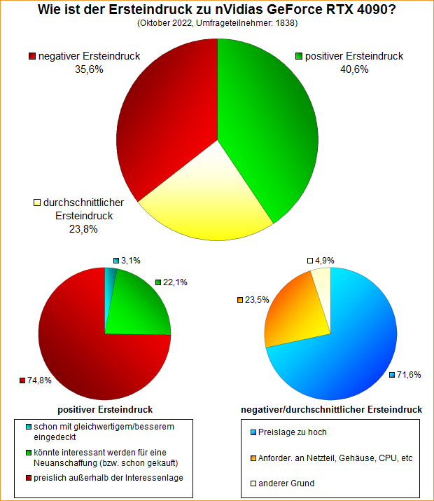 Umfrage-Auswertung – Wie ist der Ersteindruck zu nVidias GeForce RTX 4090?