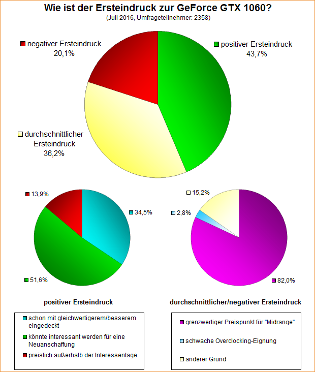 Umfrage-Auswertung – Wie ist der Ersteindruck zur GeForce GTX 1060?