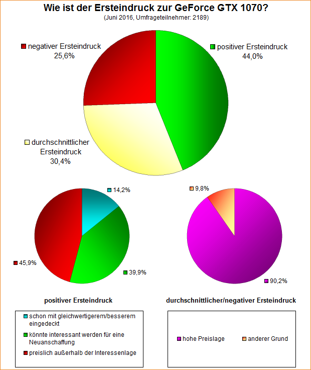 Umfrage-Auswertung – Wie ist der Ersteindruck zur GeForce GTX 1070?