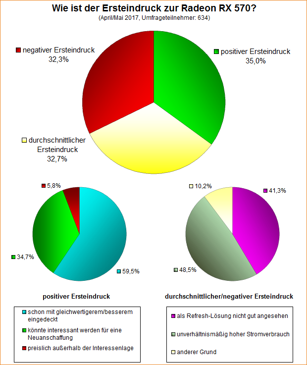 Umfrage-Auswertung – Wie ist der Ersteindruck zur Radeon RX 570?