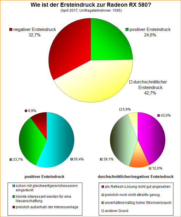 Umfrage-Auswertung – Wie ist der Ersteindruck zur Radeon RX 580?
