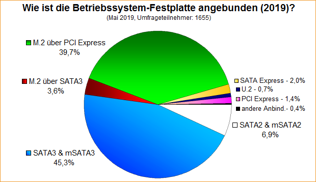 Umfrage-Auswertung: Wie ist die Betriebssystem-Festplatte angebunden (2019)?