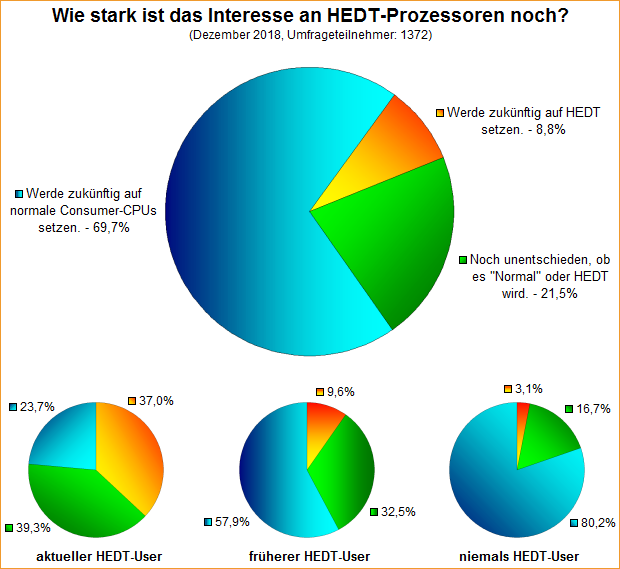 Umfrage-Auswertung – Wie stark ist das Interesse an HEDT-Prozessoren noch?