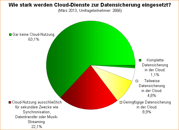 Umfrage-Auswertung: Wie stark werden Cloud-Dienste zur Datensicherung eingesetzt?