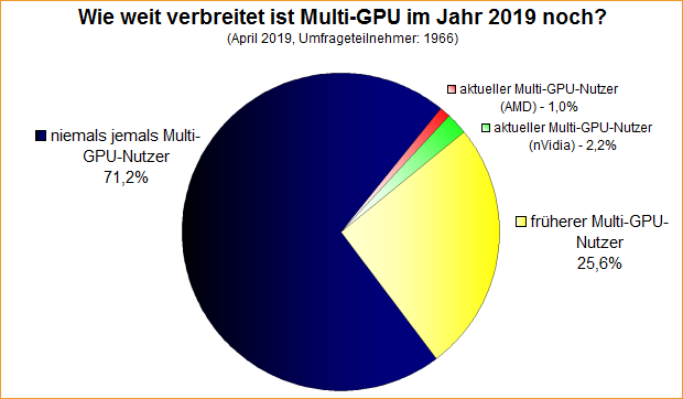 Umfrage-Auswertung – Wie weit verbreitet ist Multi-GPU im Jahr 2019 noch?