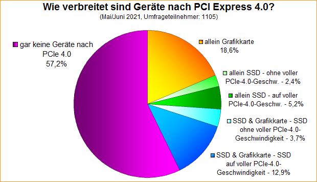 Umfrage-Auswertung – Wie verbreitet sind Geräte nach PCI Express 4.0?