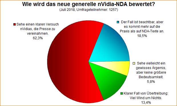 Umfrage-Auswertung – Wie wird das neue generelle nVidia-NDA bewertet?
