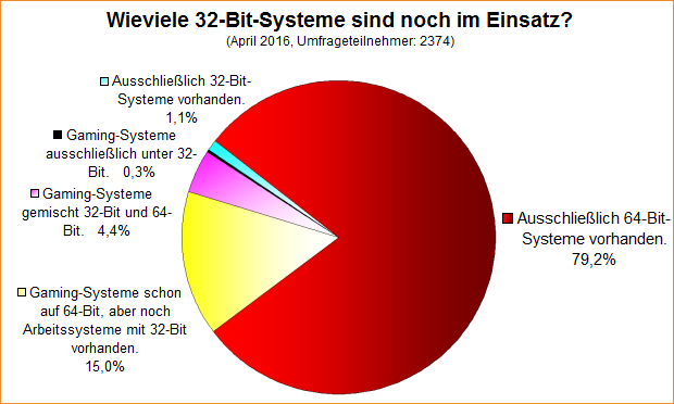 Umfrage-Auswertung – Wieviele 32-Bit-Systeme sind noch im Einsatz?