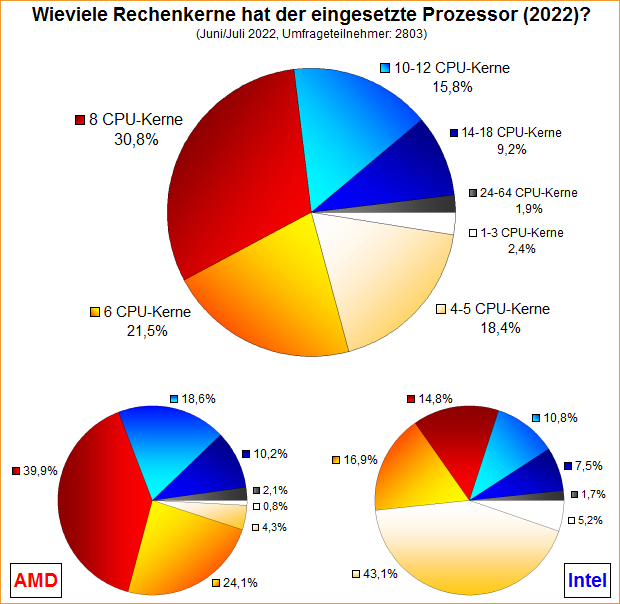 Umfrage-Auswertung: Wieviele Rechenkerne hat der eingesetzte Prozessor (2022)?