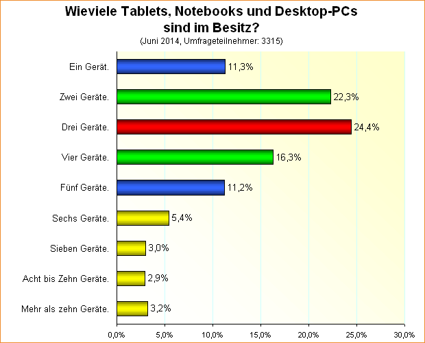 Umfrage-Auswertung: Wieviele Tablets, Notebooks und Desktop-PCs sind im Besitz?