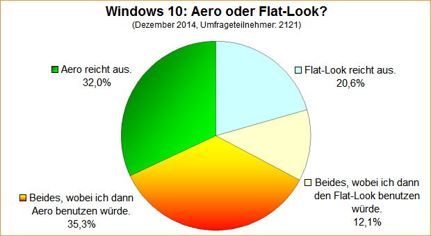 Umfrage-Auswertung: Windows 10: Aero oder Flat-Look?