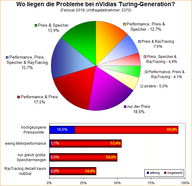 Umfrage-Auswertung – Wo liegen die Probleme bei nVidias Turing-Generation?