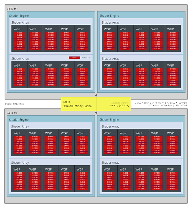 (Nutzer-erstelltes) AMD Navi 32 Blockdiagramm (by Olrak29)