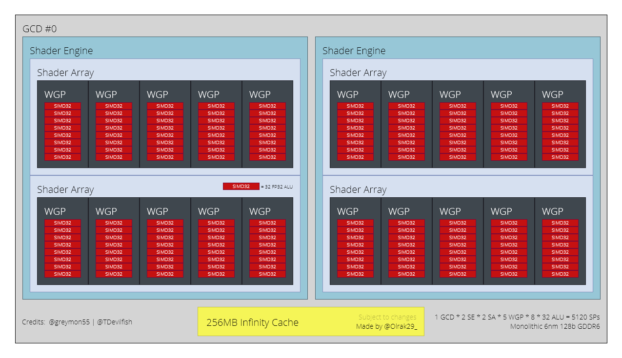 (Nutzer-erstelltes) AMD Navi 33 Blockdiagramm