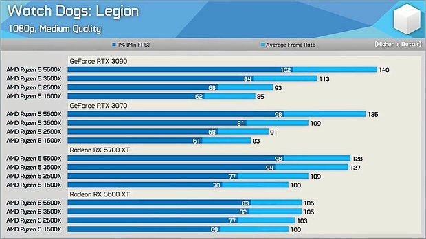 Watch Dogs Legion Benchmarks (by Hardware Unboxed)