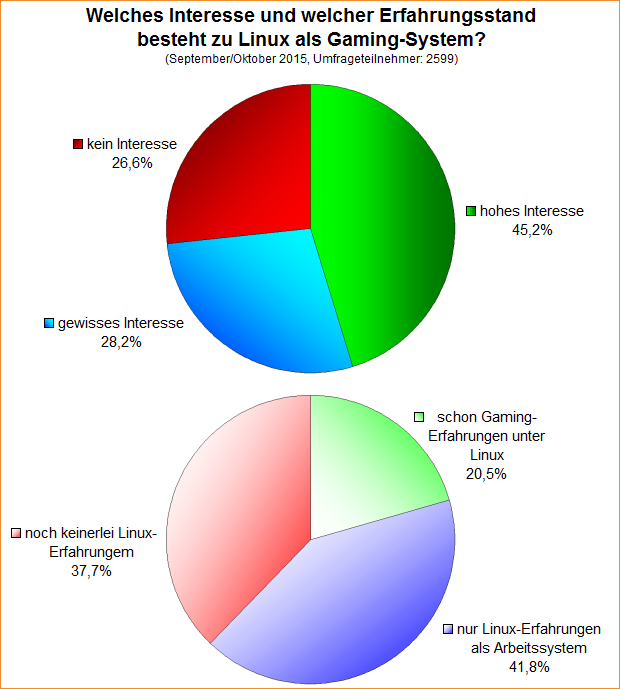 Umfrage-Auswertung – Welches Interesse und welcher Erfahrungsstand besteht zu Linux als Gaming-System?