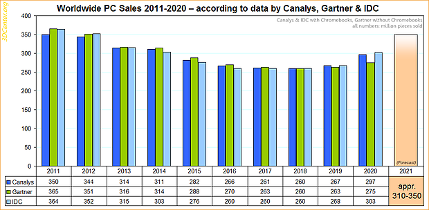 Weltweite PC-Verkäufe 2011-2020