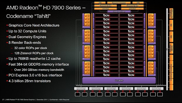 Radeon HD 7970 Blockschaltbild