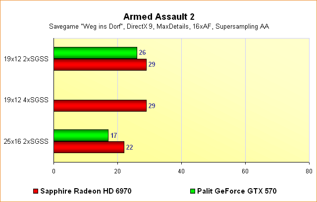 Radeon HD 6970 vs. GeForce GTX 570 - Benchmarks Armed Assault 2 - Supersampling