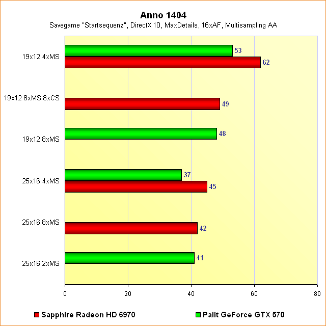 Radeon HD 6970 vs. GeForce GTX 570 – Benchmarks Anno 1404 – Multisampling