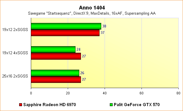 Radeon HD 6970 vs. GeForce GTX 570 – Benchmarks Anno 1404 – Supersampling