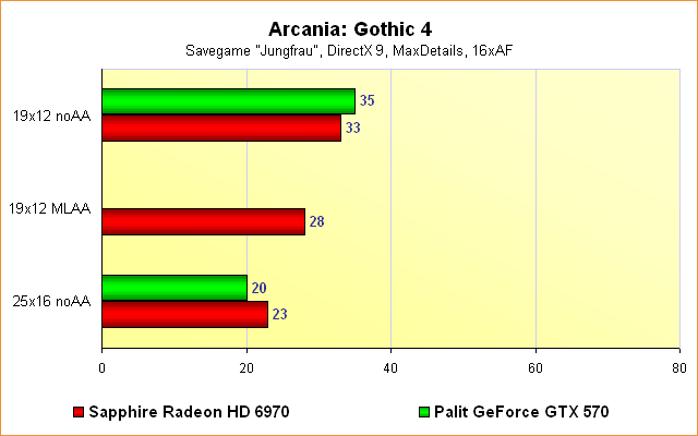 Radeon HD 6970 vs. GeForce GTX 570 - Benchmarks Arcania: Gothic 4