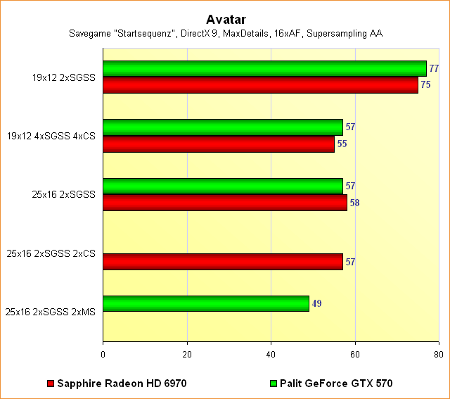 Radeon HD 6970 vs. GeForce GTX 570 - Benchmarks Avatar - Supersampling